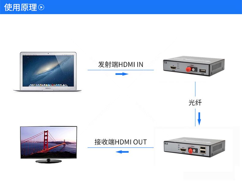 高清hdmi 音视频光端机 hdmi光纤收发器光纤延长器 带usb fc接口