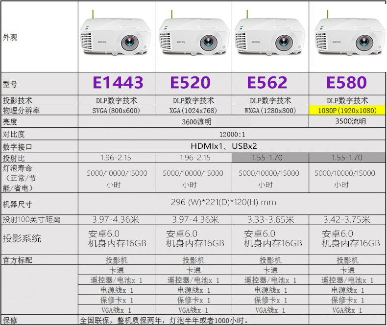 明基benqe1443智能商务办公投影机家用投影仪3600流明手机投影wifi