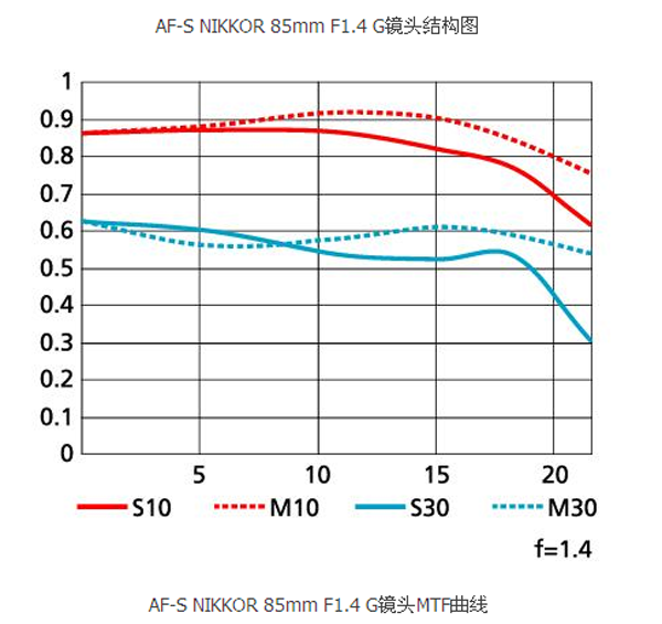尼康(nikon) af-s 85mm f/1.